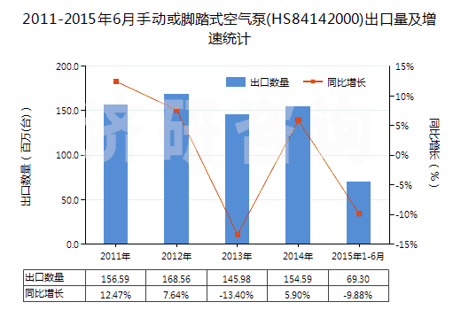 2011-2015年6月手動或腳踏式空氣泵(HS84142000)出口量及增速統(tǒng)計